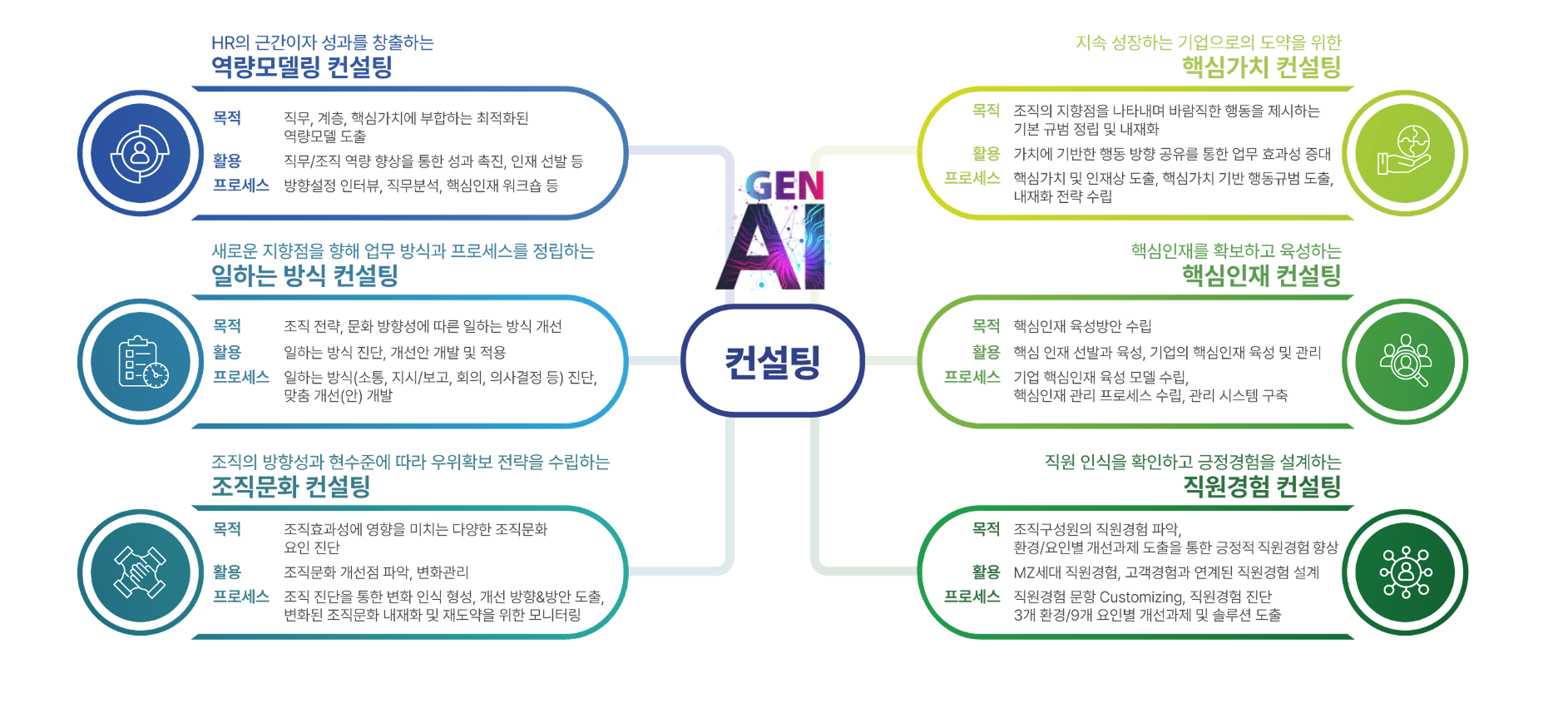 AI 컨설팅 다이어그램