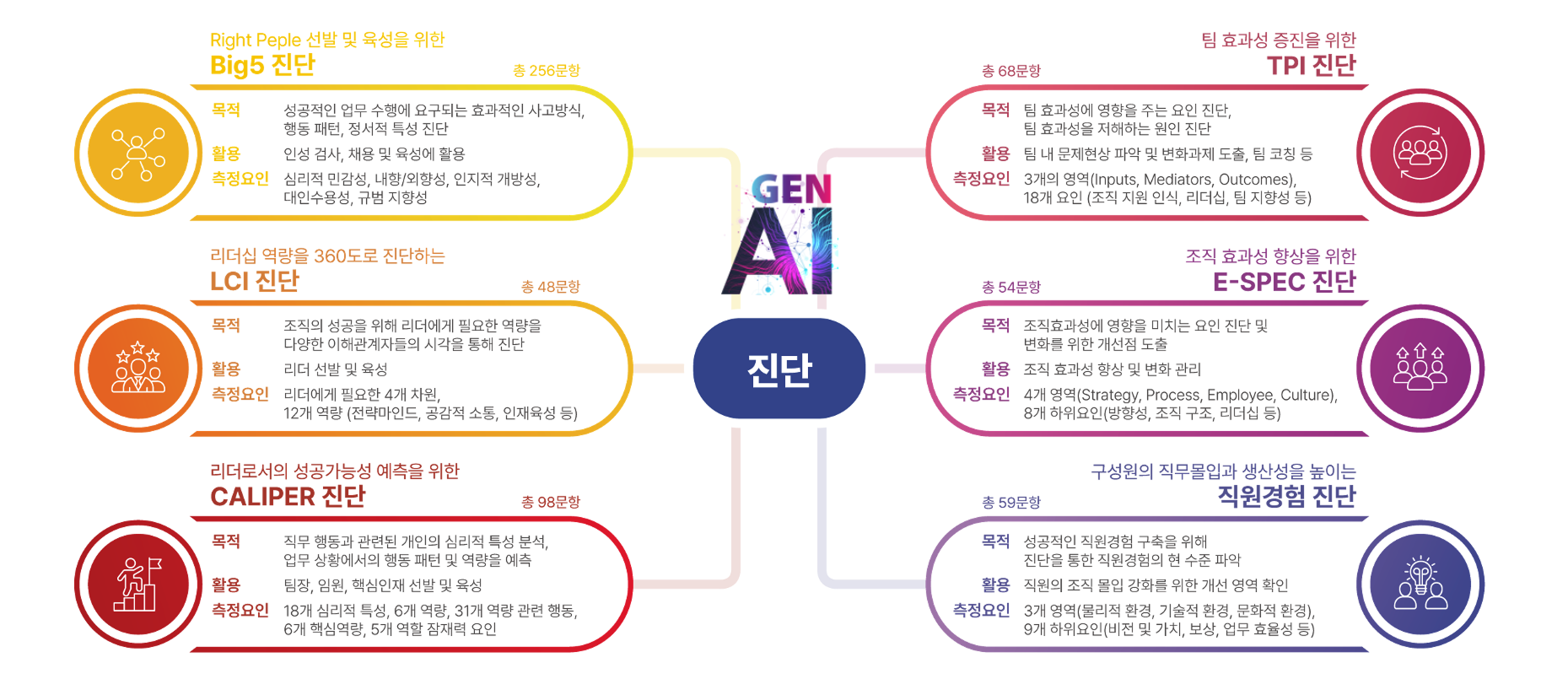 AI 진단 다이어그램
